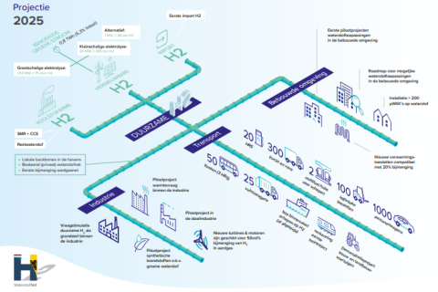 A Flemish hydrogen strategy 2025 - 2030