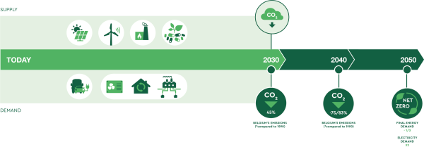 Three paths to net zero-Belgium