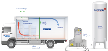 Messer and FRAPPA propose a liquid nitrogen based cooling system for zero emission refrigerated road transport, compatible with H2 powered trucks