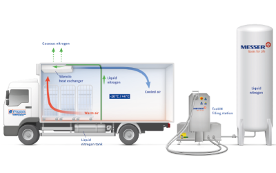 Messer and FRAPPA propose a liquid nitrogen based cooling system for zero emission refrigerated road transport, compatible with H2 powered trucks