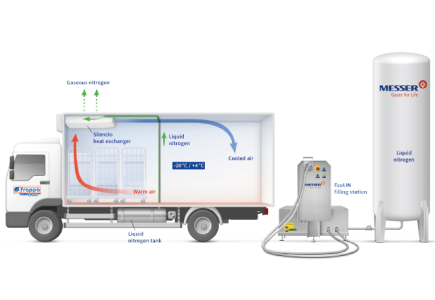 Messer and FRAPPA propose a liquid nitrogen based cooling system for zero emission refrigerated road transport, compatible with H2 powered trucks