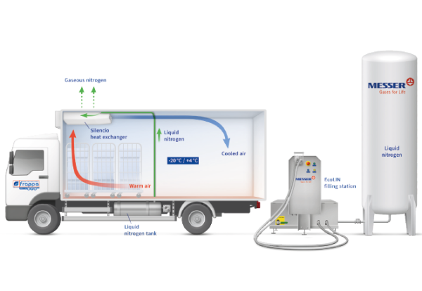 Messer and FRAPPA propose a liquid nitrogen based cooling system for zero emission refrigerated road transport, compatible with H2 powered trucks