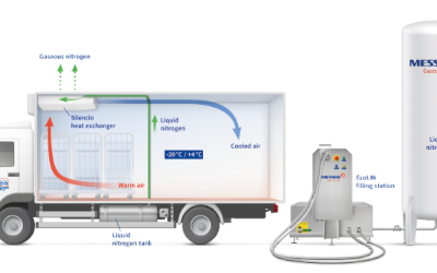 Messer and FRAPPA propose a liquid nitrogen based cooling system for zero emission refrigerated road transport, compatible with H2 powered trucks