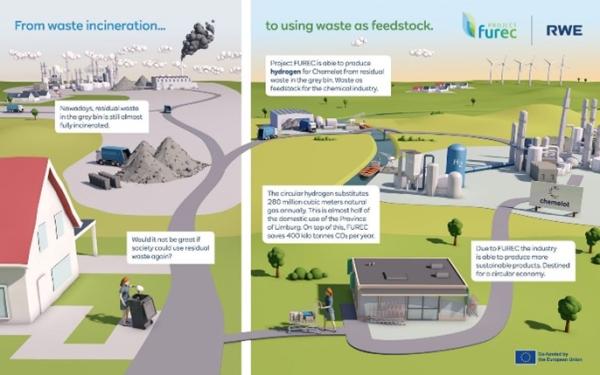 EU Innovation Fund grants €108 million to RWE’s waste-to-hydrogen project FUREC