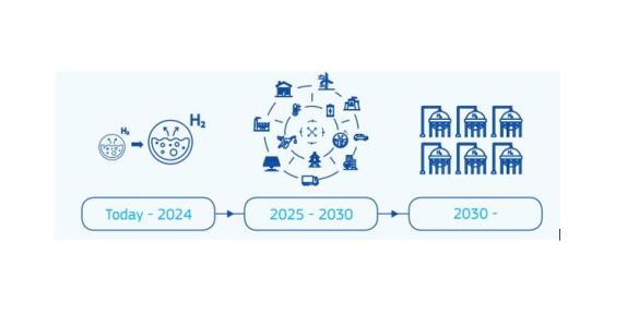 Europese waterstofstrategie toont de weg