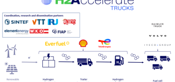 H2Accelerate collaboration announces acquisition of funding for deployment of 150 hydrogen trucks and 8 heavy-duty hydrogen refuelling stations