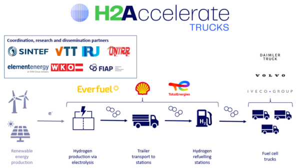 H2Accelerate collaboration announces being granted with funding for deployment of 150 hydrogen trucks and 8 heavy-duty hydrogen refuelling stations