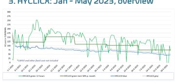HyXchange publishes Simulation results and HYCLICX price indicator for spot market Hydrogen