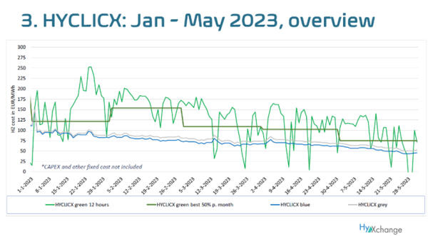 HyXchange publishes Simulation results and HYCLICX price indicator for spot market Hydrogen