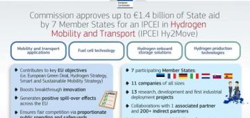 European Commission approves Hy2Move IPCEI for hydrogen mobility