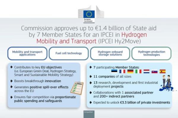 European Commission approves Hy2Move IPCEI for hydrogen mobility