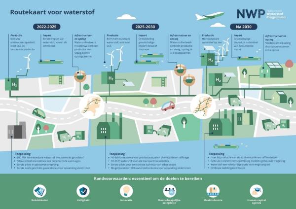 Nationaal Waterstofprogramma presents its Routekaart Waterstof