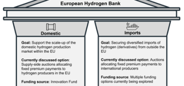 Results of the first European Hydrogen Bank auction are published