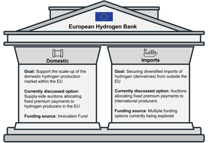 Results of the first European Hydrogen Bank auction are published