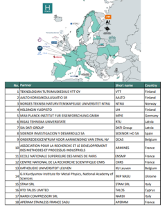 OCAS partner in HyWay project on hydrogen embrittlement