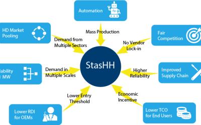 WaterstofNet partner in European consortium (StasHH) to standardise fuel cell modules for heavy duty applications