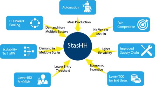 WaterstofNet partner in Europees consortium (StasHH) dat  gestandaardiseerde brandstofcelmodules gaat ontwikkelen voor heavy duty toepassingen