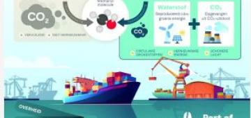 Consortium van 7 spelers opgericht om ‘power-to-methanol’ demofabriek te bouwen in haven van Antwerpen