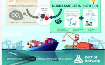Consortium van 7 spelers opgericht om ‘power-to-methanol’ demofabriek te bouwen in haven van Antwerpen