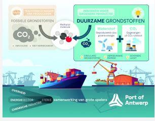 Consortium van 7 spelers opgericht om ‘power-to-methanol’ demofabriek te bouwen in haven van Antwerpen