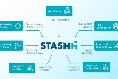 Development of standardised fuel cell modules (StasHH)