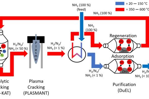 Research into an efficient process for cracking green ammonia into hydrogen