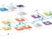 Power-to-Gas Roadmap voor Vlaanderen: eindrapport gepubliceerd