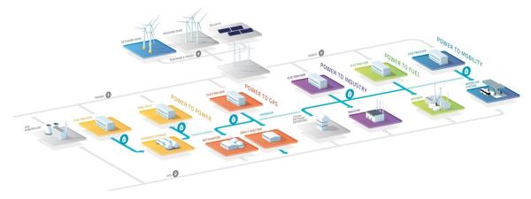 Power-to-Gas Roadmap voor Vlaanderen: eindrapport gepubliceerd